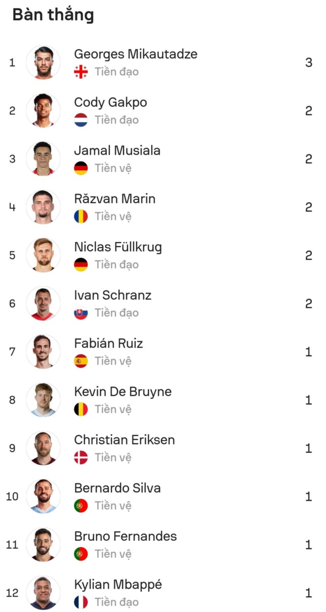 Trong danh sách Vua phá lưới EURO 2024, Mbappe cách khá xa vị trí số 1