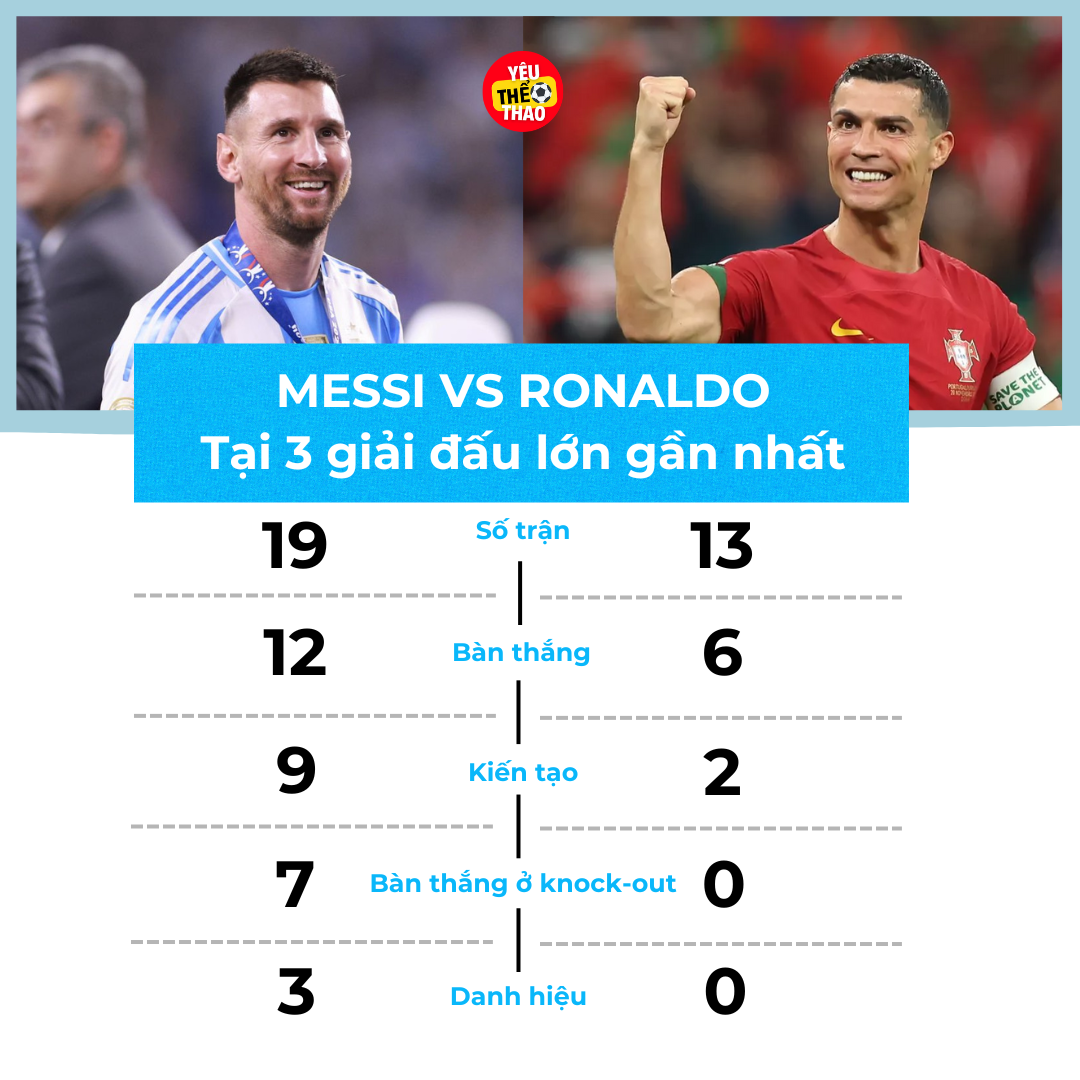 So sánh Messi và Ronaldo tại 3 giải quốc tế lớn gần nhất: Chênh lệch quá rõ ràng! - Ảnh 1.